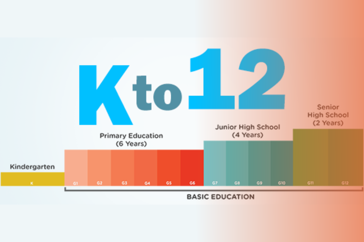K TO 12 SYSTEM BRINGS COUNTLESS PROBLEMS IN EDUCATION — LAWMAKER - The POST